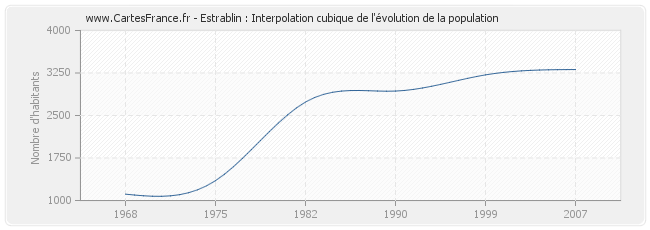 Estrablin : Interpolation cubique de l'évolution de la population