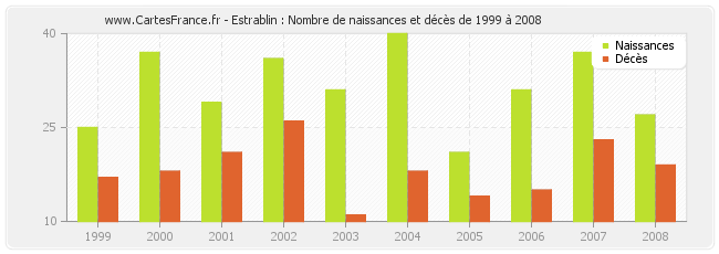 Estrablin : Nombre de naissances et décès de 1999 à 2008