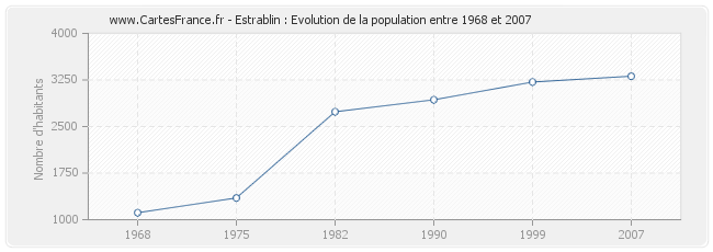 Population Estrablin