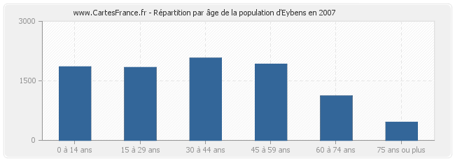 Répartition par âge de la population d'Eybens en 2007