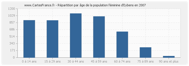 Répartition par âge de la population féminine d'Eybens en 2007