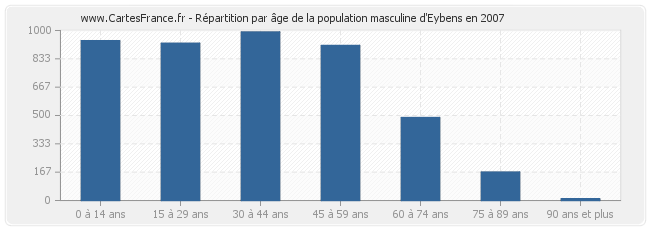 Répartition par âge de la population masculine d'Eybens en 2007