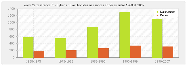 Eybens : Evolution des naissances et décès entre 1968 et 2007