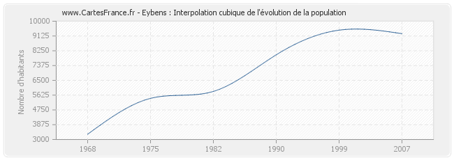 Eybens : Interpolation cubique de l'évolution de la population