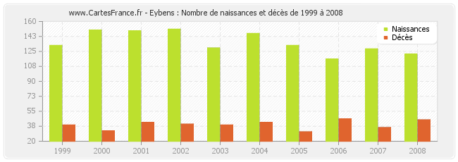 Eybens : Nombre de naissances et décès de 1999 à 2008