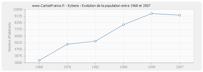 Population Eybens