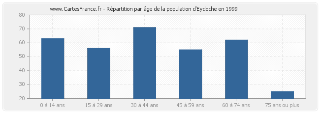 Répartition par âge de la population d'Eydoche en 1999