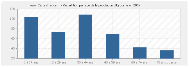 Répartition par âge de la population d'Eydoche en 2007