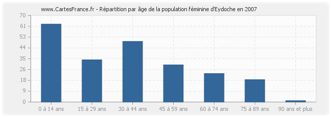 Répartition par âge de la population féminine d'Eydoche en 2007