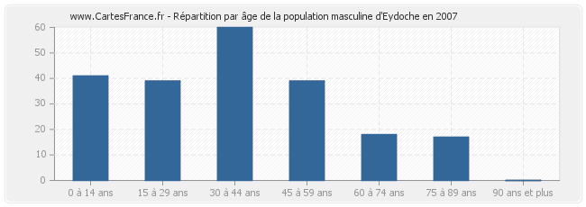 Répartition par âge de la population masculine d'Eydoche en 2007