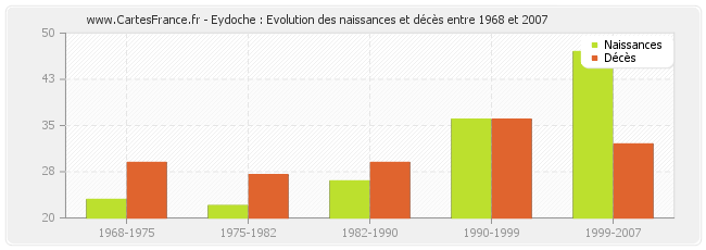 Eydoche : Evolution des naissances et décès entre 1968 et 2007
