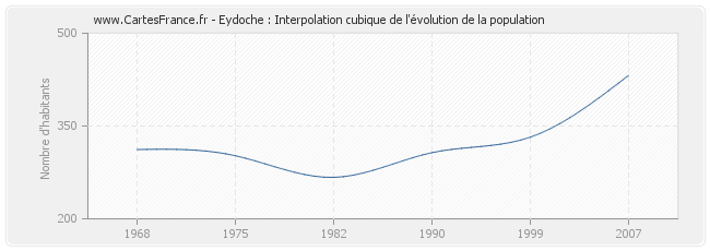 Eydoche : Interpolation cubique de l'évolution de la population