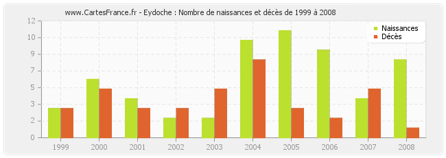 Eydoche : Nombre de naissances et décès de 1999 à 2008