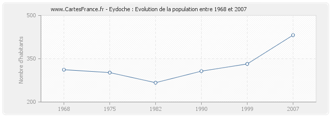 Population Eydoche