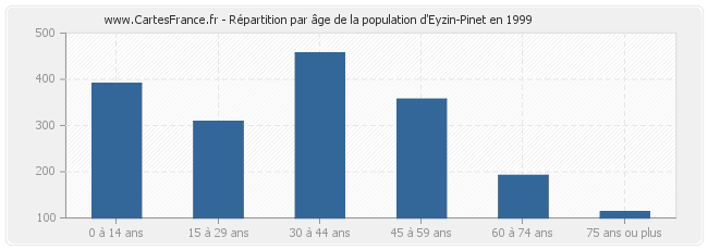 Répartition par âge de la population d'Eyzin-Pinet en 1999
