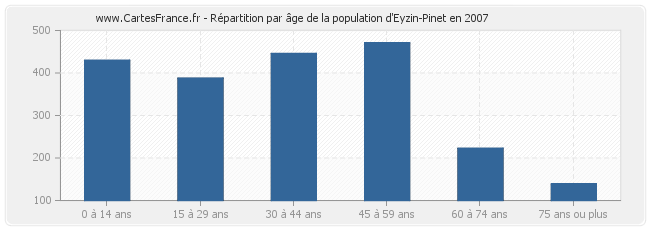 Répartition par âge de la population d'Eyzin-Pinet en 2007