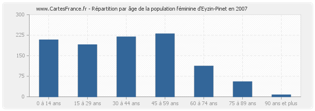 Répartition par âge de la population féminine d'Eyzin-Pinet en 2007