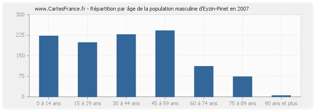 Répartition par âge de la population masculine d'Eyzin-Pinet en 2007