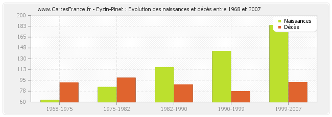 Eyzin-Pinet : Evolution des naissances et décès entre 1968 et 2007