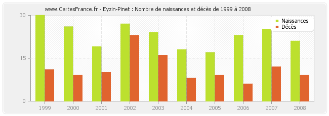 Eyzin-Pinet : Nombre de naissances et décès de 1999 à 2008