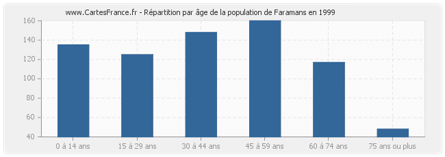 Répartition par âge de la population de Faramans en 1999