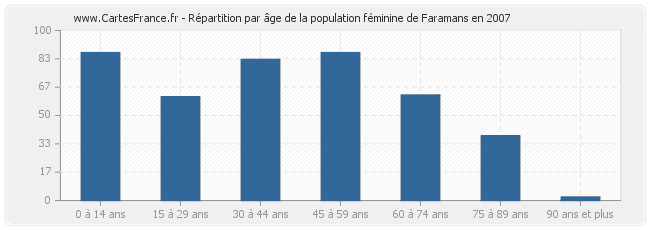 Répartition par âge de la population féminine de Faramans en 2007