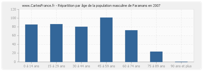 Répartition par âge de la population masculine de Faramans en 2007