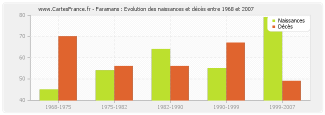 Faramans : Evolution des naissances et décès entre 1968 et 2007