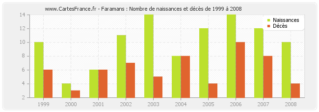 Faramans : Nombre de naissances et décès de 1999 à 2008