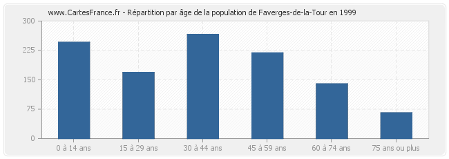 Répartition par âge de la population de Faverges-de-la-Tour en 1999