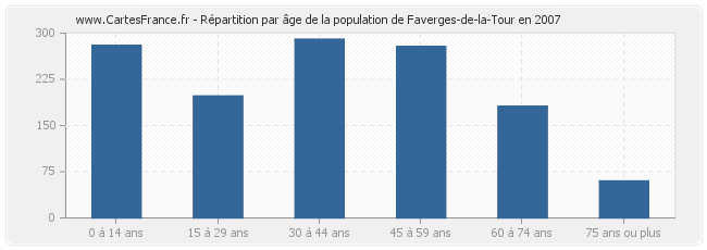 Répartition par âge de la population de Faverges-de-la-Tour en 2007