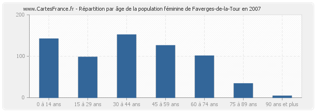 Répartition par âge de la population féminine de Faverges-de-la-Tour en 2007