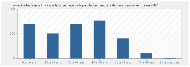 Répartition par âge de la population masculine de Faverges-de-la-Tour en 2007