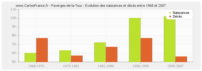 Faverges-de-la-Tour : Evolution des naissances et décès entre 1968 et 2007