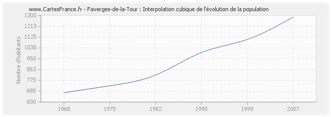 Faverges-de-la-Tour : Interpolation cubique de l'évolution de la population