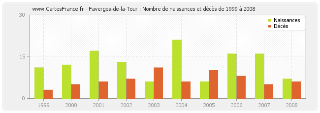 Faverges-de-la-Tour : Nombre de naissances et décès de 1999 à 2008
