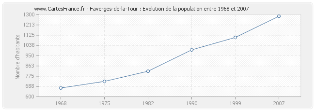 Population Faverges-de-la-Tour