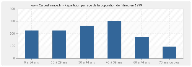Répartition par âge de la population de Fitilieu en 1999