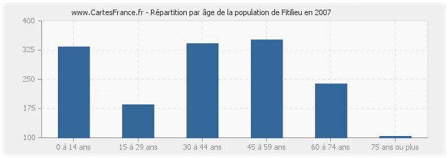 Répartition par âge de la population de Fitilieu en 2007