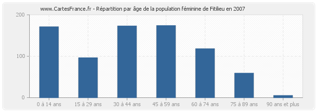 Répartition par âge de la population féminine de Fitilieu en 2007