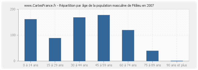Répartition par âge de la population masculine de Fitilieu en 2007