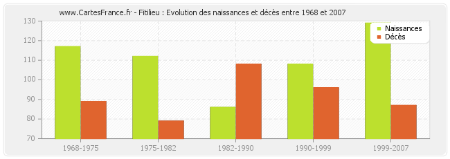 Fitilieu : Evolution des naissances et décès entre 1968 et 2007