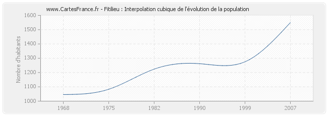 Fitilieu : Interpolation cubique de l'évolution de la population