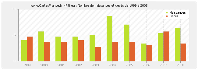 Fitilieu : Nombre de naissances et décès de 1999 à 2008