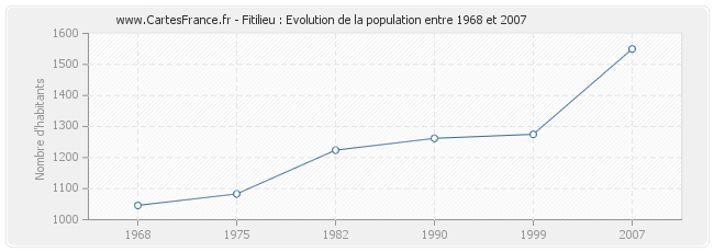 Population Fitilieu