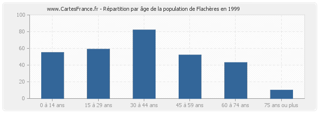 Répartition par âge de la population de Flachères en 1999