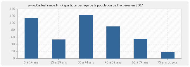 Répartition par âge de la population de Flachères en 2007