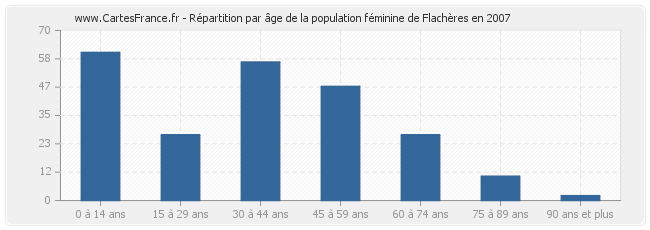 Répartition par âge de la population féminine de Flachères en 2007