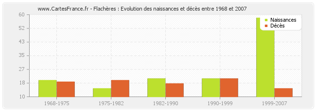 Flachères : Evolution des naissances et décès entre 1968 et 2007