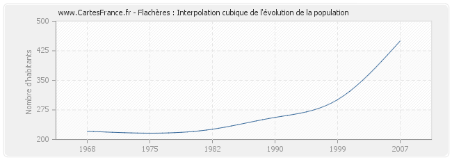 Flachères : Interpolation cubique de l'évolution de la population